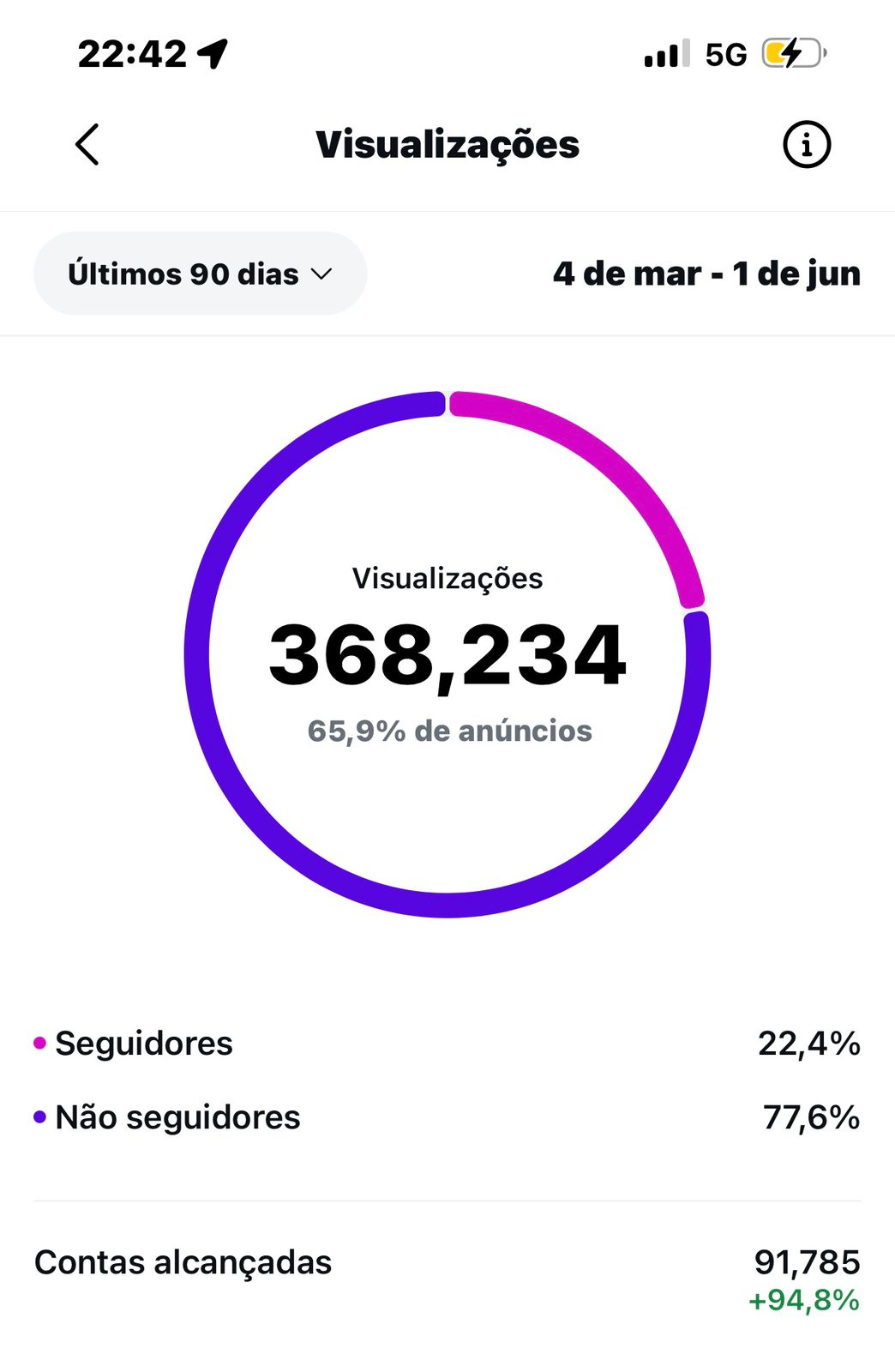 Rafael Galvão's Instagram insights — 368,234 views and 9,207 followers in 90 days